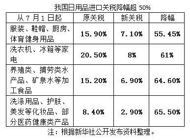 进口日用消费品,关税 进口日用消费品,关税